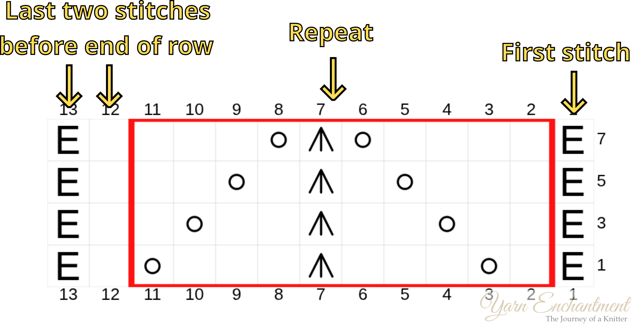 The same chart as Chart C, but with instructional annotations. Yellow arrows point to three specific areas labeled:
