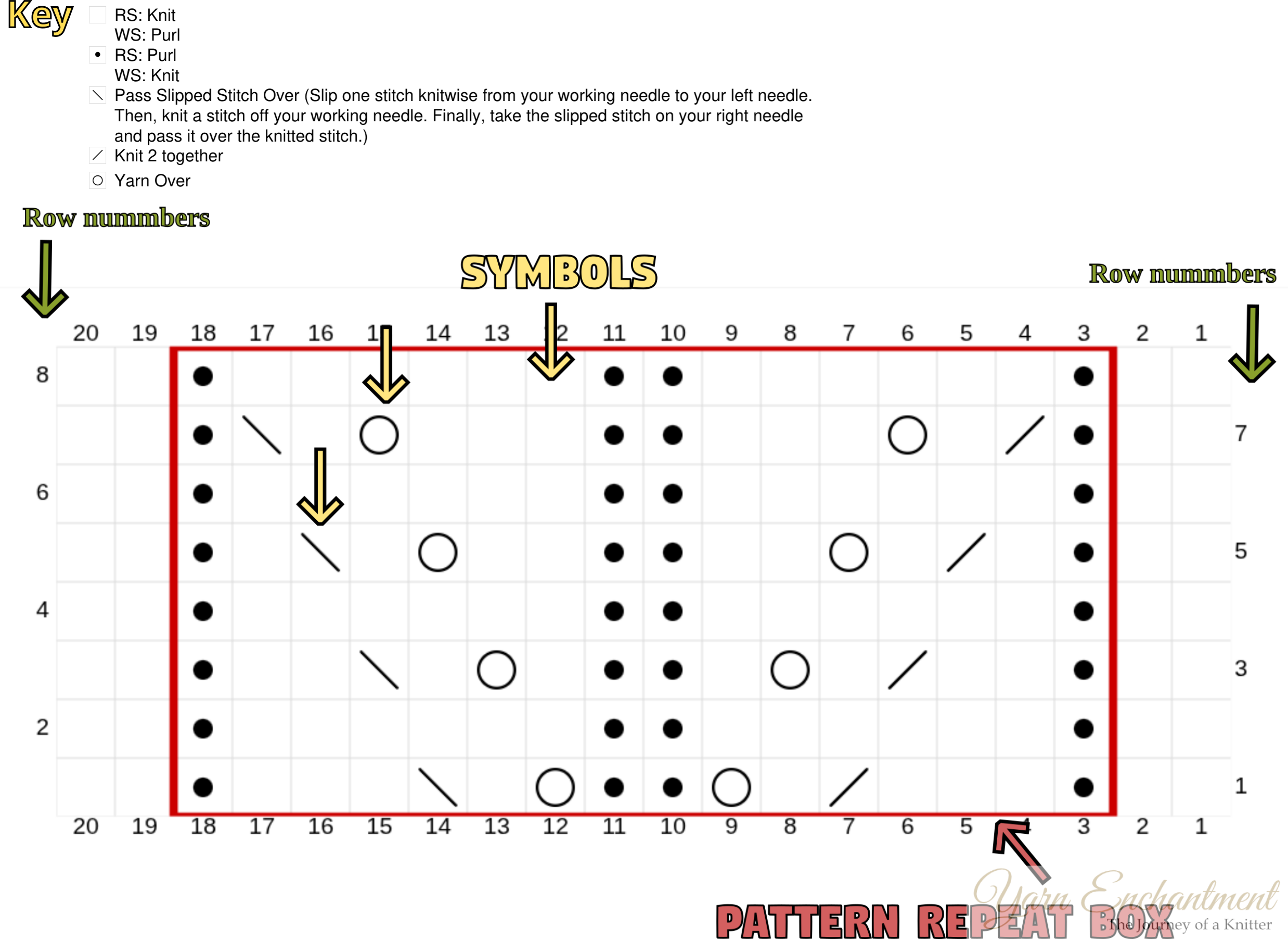 A full key/legend for the main chart. It defines the symbols: RS (Knit), WS (Purl), RS (Purl), WS (Knit), the backslash symbol (Pass Slipped Stitch Over), the forward slash symbol (Knit 2 together), and the circle symbol (Yarn Over). Below the key is the main chart (from Chart A) with the